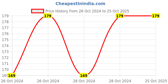 moglix.com Pyrax 110g Clear Self Cure Denture Base Acrylic Rapid Repair Resin Powder pyrax Price History Graph from 26 Oct 2024 to 25 Oct 2025
