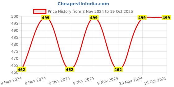 moglix.com Pyrax 12g Alvo Dough Alveoles Paste pyrax Price History Graph from 8 Nov 2024 to 18 Oct 2025