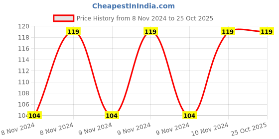 moglix.com Pyrax 200g Impression Composition &a; Compound pyrax Price History Graph from 8 Nov 2024 to 25 Oct 2025