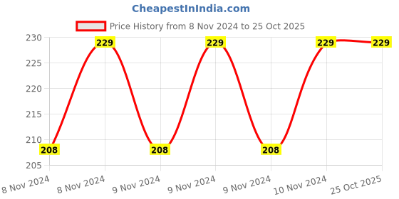 moglix.com Pyrax 225g Light Veined Denture Base Acrylic Heat Cure Resin Powder pyrax Price History Graph from 8 Nov 2024 to 24 Oct 2025