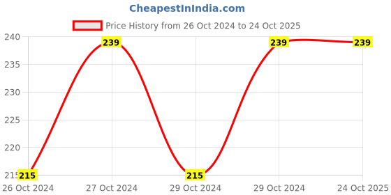 moglix.com Pyrax 225g Light Veined-S Denture Base Acrylic Heat Cure Resin Powder pyrax Price History Graph from 26 Oct 2024 to 24 Oct 2025