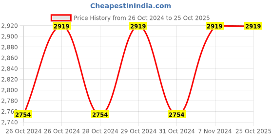 moglix.com Pyrax 3kg Clear Self Cure Denture Base Acrylic Rapid Repair Resin Powder pyrax Price History Graph from 26 Oct 2024 to 24 Oct 2025