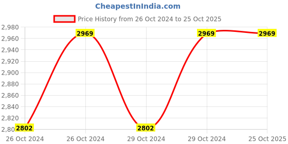 moglix.com Pyrax 3kg Veined Denture Base Acrylic Heat Cure Resin Powder pyrax Price History Graph from 26 Oct 2024 to 25 Oct 2025