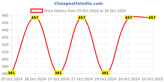 moglix.com Pyrax 400ml Pyrogum Gum Paint pyrax Price History Graph from 25 Oct 2024 to 19 Oct 2025
