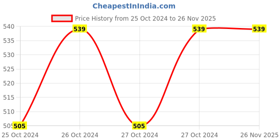 moglix.com Pyrax 450g Crown &a; Bridge-10 Vita-A3 Shaded Heat Cure Acrylic Resin Powder pyrax Price History Graph from 25 Oct 2024 to 25 Nov 2025
