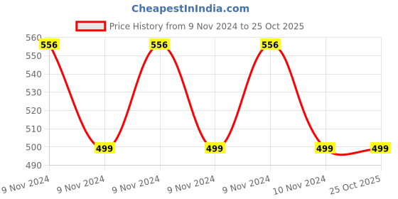 moglix.com Pyrax 5-7 inch Stainless Steel Bone Rounger pyrax Price History Graph from 9 Nov 2024 to 24 Oct 2025