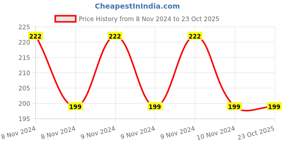 moglix.com Pyrax Plastic Instruments Tray, Size: Large pyrax Price History Graph from 8 Nov 2024 to 22 Oct 2025