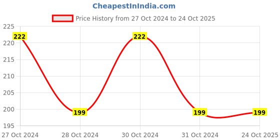 moglix.com Pyrax Plastic Instruments Tray, Size: Medium pyrax Price History Graph from 27 Oct 2024 to 23 Oct 2025