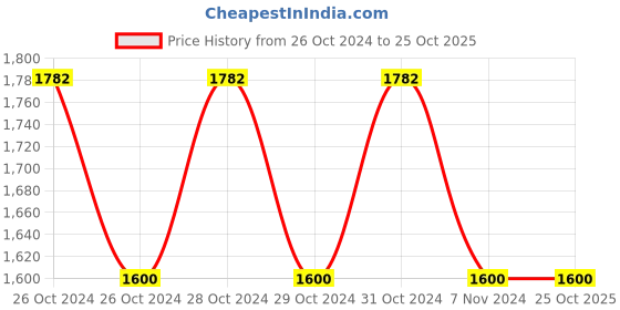 moglix.com Pyrax Stainless Steel Dental Impression Tray pyrax Price History Graph from 26 Oct 2024 to 24 Oct 2025