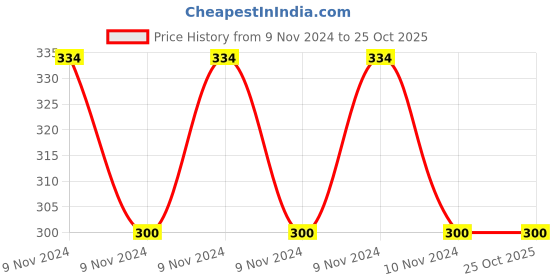 moglix.com Pyrax Stainless Steel Silver Universal Plier pyrax Price History Graph from 9 Nov 2024 to 24 Oct 2025