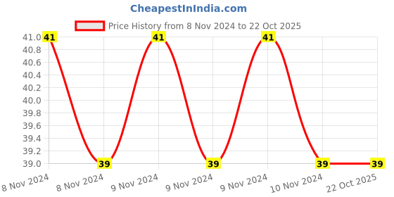 moglix.com Pyrax Stainless Steel X-Ray Clip for Hospital pyrax Price History Graph from 8 Nov 2024 to 21 Oct 2025
