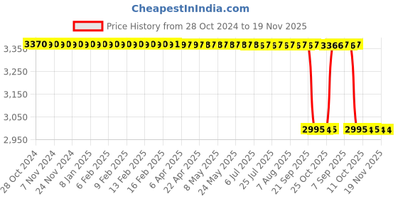 moglix.com Pyrotech 10W Cool White LED Tube Light, PETLT510X2C (Pack of 10) pyrotech Price History Graph from 28 Oct 2024 to 19 Nov 2025