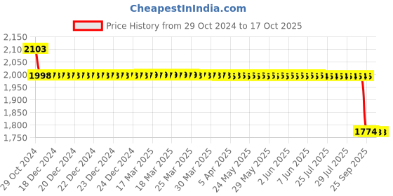 moglix.com Pyrotech 10W LED Street Light, PE11DLW10A pyrotech Price History Graph from 29 Oct 2024 to 16 Oct 2025