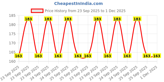 moglix.com Pyrotech 12W Cool White LED Bulb, PE-LB-12-CW pyrotech Price History Graph from 23 Sep 2025 to 30 Nov 2025