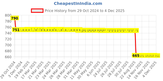 moglix.com Pyrotech 12W Cool White Square LED Flat Panel Light, PE13DLW12OB pyrotech Price History Graph from 29 Oct 2024 to 2 Dec 2025