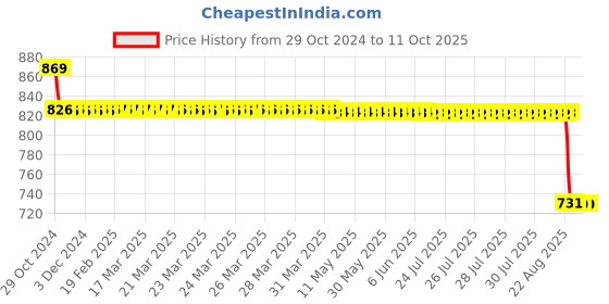 moglix.com Pyrotech 12W LED Round Surface Mounted Downlight, PE15DLW12OA pyrotech Price History Graph from 29 Oct 2024 to 11 Oct 2025