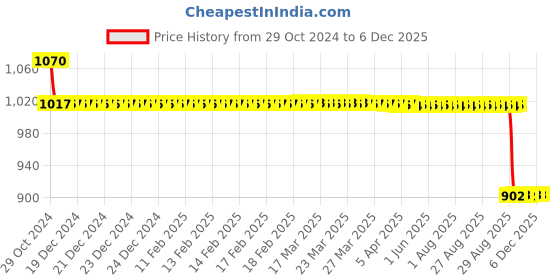 moglix.com Pyrotech 18W LED Round Surface Mounted Downlight , PE15DLW18OA pyrotech Price History Graph from 29 Oct 2024 to 3 Dec 2025
