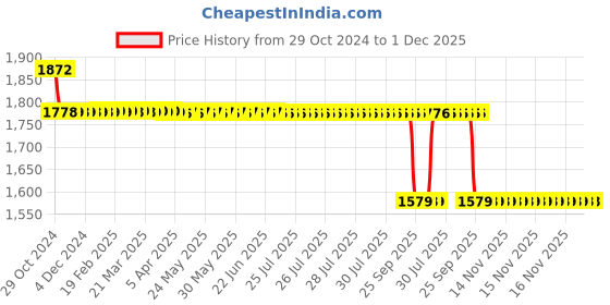 moglix.com Pyrotech 24W Cool White Round LED Flat Panel Light, PE13DLW24OA pyrotech Price History Graph from 29 Oct 2024 to 30 Nov 2025