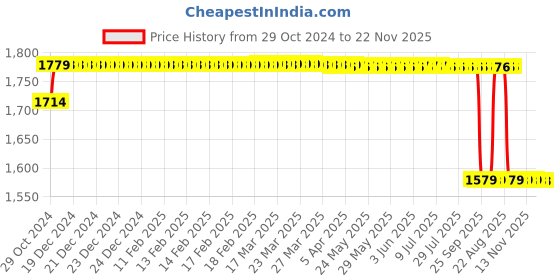 moglix.com Pyrotech 24W Cool White Square LED Flat Panel Light, PE13DLW24OB pyrotech Price History Graph from 29 Oct 2024 to 22 Nov 2025