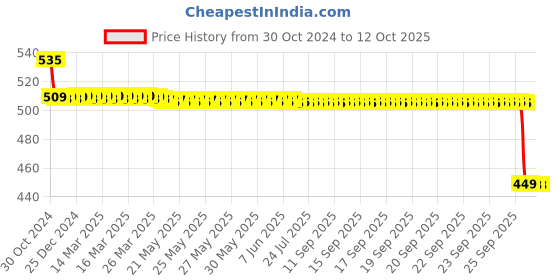 moglix.com Pyrotech 6W LED Square Surface Mounted Downlight, PE15DLW6OB pyrotech Price History Graph from 30 Oct 2024 to 11 Oct 2025