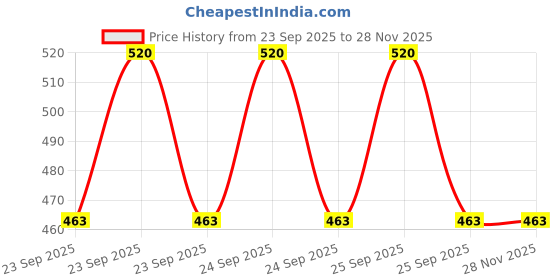 moglix.com Pyrotech 9W Cool White LED Bulb, PELB09X4CW (Pack of 4) pyrotech Price History Graph from 23 Sep 2025 to 27 Nov 2025