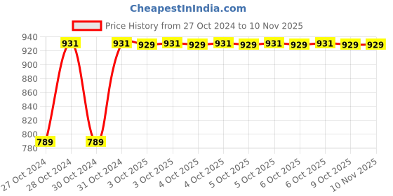 moglix.com Python 60111003 1.25 lb Forged Steel Tubular Axe python Price History Graph from 27 Oct 2024 to 10 Nov 2025