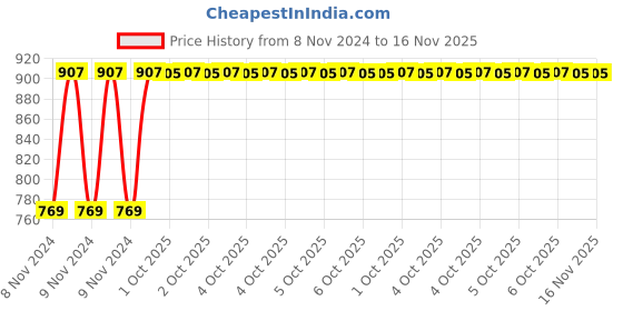 moglix.com Python 60111164 1.25 lb Forged Steel Tubular Axe python Price History Graph from 8 Nov 2024 to 16 Nov 2025