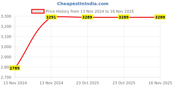 moglix.com Python 60111175 3.5 lb Forged Steel Special Teflon Coating Tubular Axe python Price History Graph from 13 Nov 2024 to 16 Nov 2025