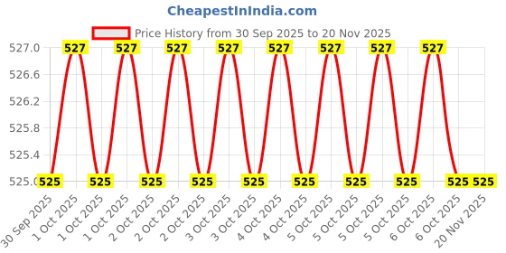 moglix.com Python 60312088 6x3/4 inch High-Grade Carbon Steel Flat Chisel python Price History Graph from 30 Sep 2025 to 19 Nov 2025