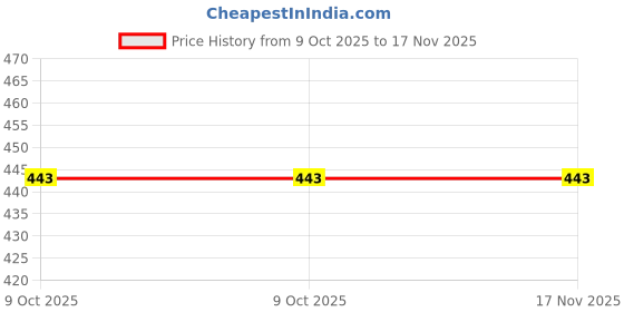 moglix.com Python 60312100 12x3/4 inch High-Grade Carbon Steel Flat Chisel python Price History Graph from 9 Oct 2025 to 17 Nov 2025