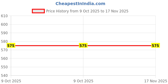 moglix.com Python 60372086 12x1/2 inch High-Grade Carbon Steel Flat Chisel python Price History Graph from 9 Oct 2025 to 17 Nov 2025