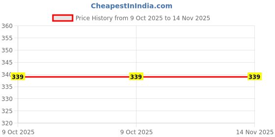 moglix.com Python 60372102 12x1 inch High-Grade Carbon Steel Flat Chisel python Price History Graph from 9 Oct 2025 to 14 Nov 2025