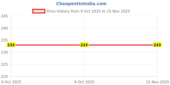 moglix.com Python 60411112 100 g Machinist Hammer python Price History Graph from 9 Oct 2025 to 15 Nov 2025