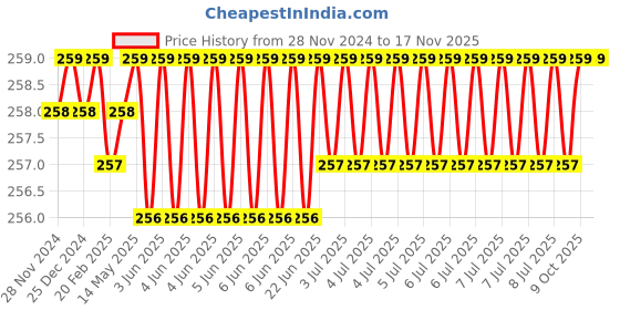 moglix.com Python 60411116 300 g Machinist Hammer python Price History Graph from 28 Nov 2024 to 16 Nov 2025