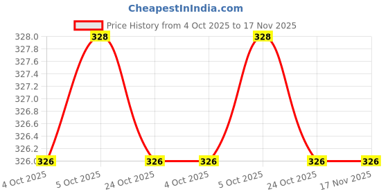 moglix.com Python 60411454 200 g Machinist Hammer python Price History Graph from 4 Oct 2025 to 17 Nov 2025