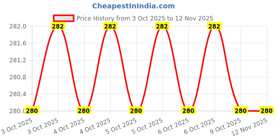 moglix.com Python 60411475 100 g Ball Pein Hammer python Price History Graph from 3 Oct 2025 to 11 Nov 2025