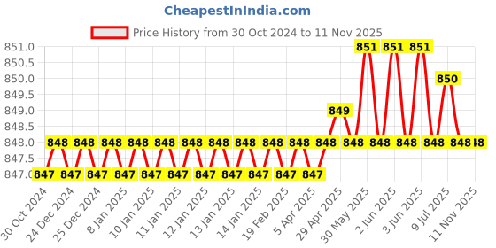 moglix.com Python 60412127 2 lb Machinist Hammer python Price History Graph from 30 Oct 2024 to 11 Nov 2025