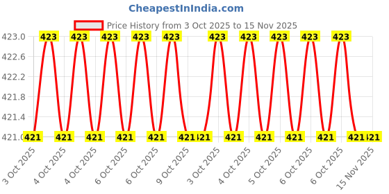 moglix.com Python 60412152 8 Oz Claw Hammer python Price History Graph from 3 Oct 2025 to 14 Nov 2025