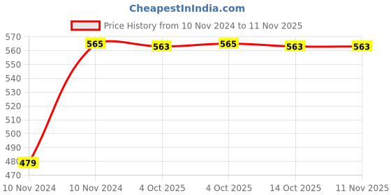 moglix.com Python 60511036 700 gm High-Grade Material Tubular Axe python Price History Graph from 10 Nov 2024 to 10 Nov 2025