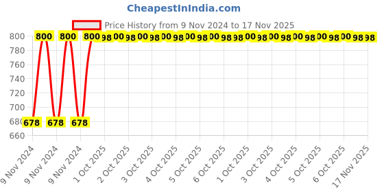 moglix.com Python 60511122 3 kg High-Grade Material Powder-Coated Tubular Axe python Price History Graph from 9 Nov 2024 to 16 Nov 2025