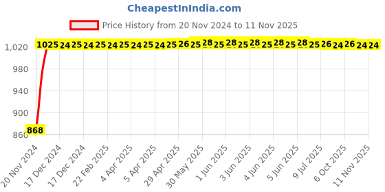moglix.com Python 60511125 2.5 kg High-Grade Material Powder-Coated Tubular Axe python Price History Graph from 20 Nov 2024 to 8 Nov 2025