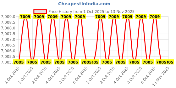 moglix.com Q-Torq BMH960-QR 9x12 mm Matte Torque Wrench q-torq Price History Graph from 1 Oct 2025 to 12 Nov 2025