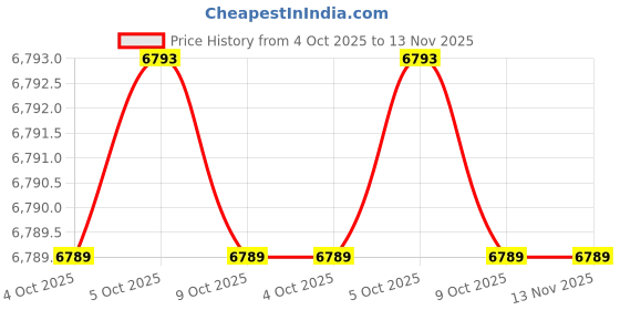 moglix.com Q-Torq BQLSM15-QR 1.4 inch Matte Torque Wrench q-torq Price History Graph from 4 Oct 2025 to 13 Nov 2025