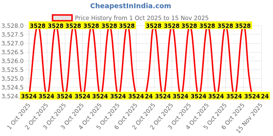 moglix.com Q-Torq DH143420 1.2 inch CrV Chrome Finish Insert Reversible Ratchet q-torq Price History Graph from 1 Oct 2025 to 15 Nov 2025