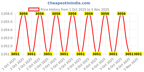 moglix.com Q-Torq DH9120 1.4 inch CrV Chrome Finish Insert Reversible Ratchet q-torq Price History Graph from 1 Oct 2025 to 4 Nov 2025