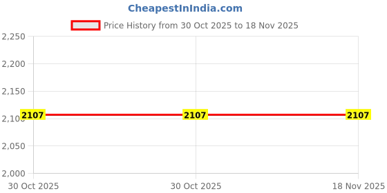 moglix.com Q-Torq QH97 9x12mm Ring Spanner Socket q-torq Price History Graph from 30 Oct 2025 to 17 Nov 2025