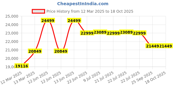 moglix.com QPT by STARQ QT1800HPW 2200W 180bar High Pressure Washer Pressure for Home &a; Vehicle starq Price History Graph from 12 Mar 2025 to 18 Oct 2025