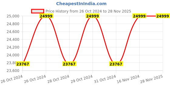 moglix.com QPT by STARQ ST HPW 2237W 150bar High Pressure Washer Pressure for Home &a; Vehicle starq Price History Graph from 26 Oct 2024 to 28 Nov 2025
