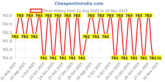 moglix.com QTH QTH401 8mm Pipe Wrench qth Price History Graph from 22 Aug 2025 to 15 Nov 2025