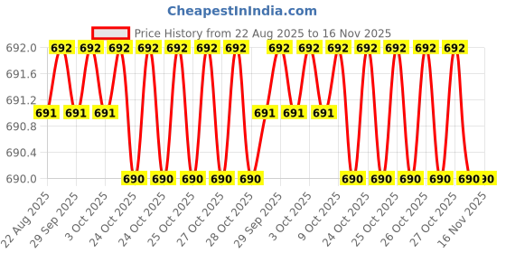 moglix.com QTH QTH402 10mm Pipe Wrench qth Price History Graph from 22 Aug 2025 to 15 Nov 2025